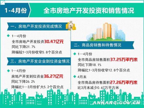 图表 1 4月份全市房地产开发投资和销售情况